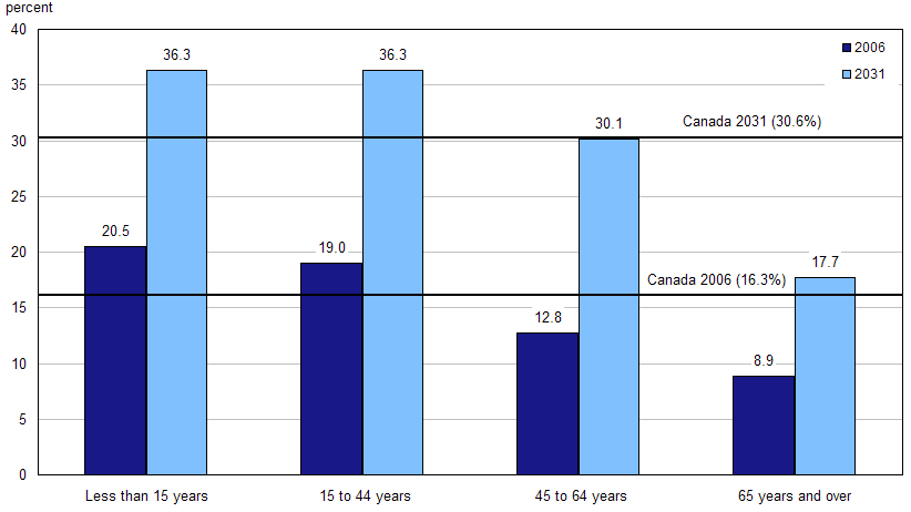 Proportion of the population belonging to a visible minority group by age group, Canada, 2006 and 2031 (reference scenario)