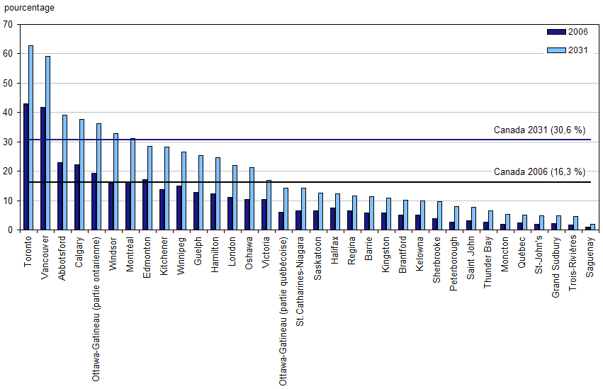 Proportion de la population appartenant à un groupe de minorités visibles selon la région métropolitaine de recensement, Canada, 2006 et 2031 (scénario de référence)