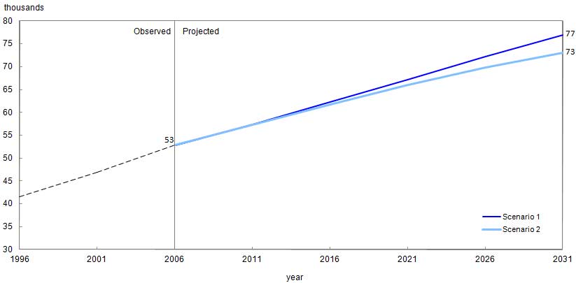 Figure 14 Inuit identity population, Canada, 1996 to 2031, two projection scenarios