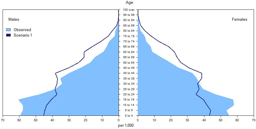 Figure 16 Inuit identity population by age group and sex, Canada, 2006 and 2031, scenario 1 (no ethnic mobility and constant fertility)