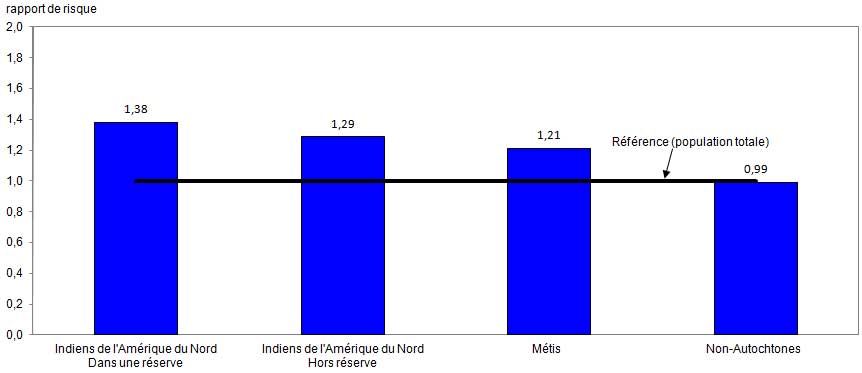 Figure 1a Rapports de risque de décéder selon l'identité autochtone, hommes, Canada, 1991 à 2001
