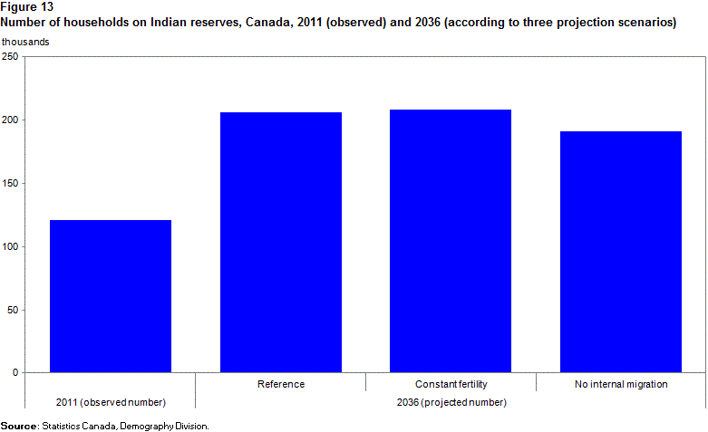 Figure 13 
    
    Number of households on Indian reserves, Canada, 2011 (observed) and 2036 (according to three projection scenarios)