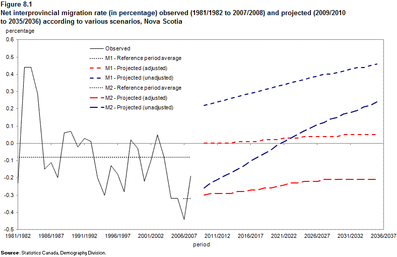 Figure 8.1 Net interprovincial migration rate (in percentage) observed (1981/1982 to 2007/2008) and projected (2009/2010 to 2035/2036) according to various scenarios, Nova Scotia