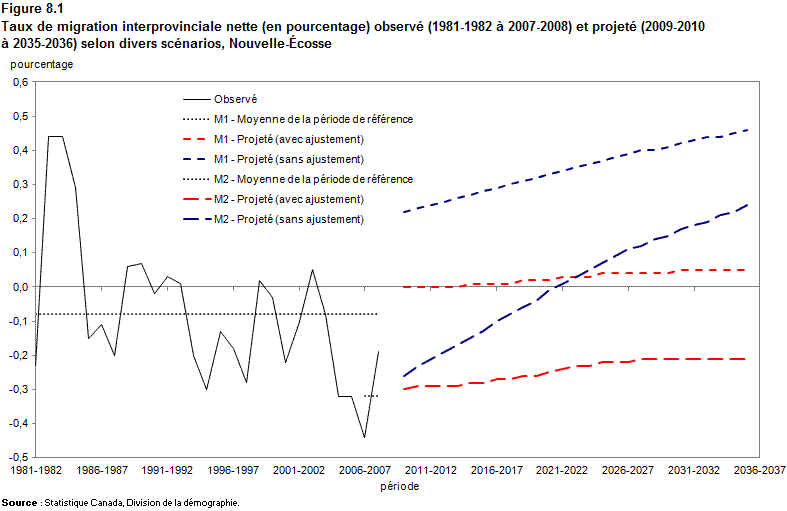 Figure 8.1 Taux de migration interprovinciale nette (en pourcentage) observé (1981-1982 à 2007-2008) et projeté (2009-2010 à 2035-2036) selon divers scénarios, Nouvelle-Écosse