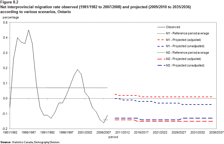 Figure 8.2 Net interprovincial migration rate observed (1981/1982 to 2007/2008) and projected (2009/2010 to 2035/2036) according to various scenarios, Ontario