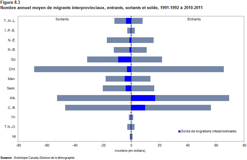 Figure 8.3 Nombre annuel moyen de migrants interprovinciaux, entrants, sortants et solde, 1991-1992 à 2010-2011