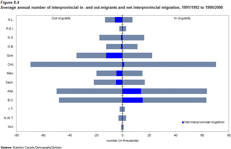 Figure 8.4 Average annual number of interprovincial in- and out-migrants and net interprovincial migration, 1991/1992 to 1999/2000