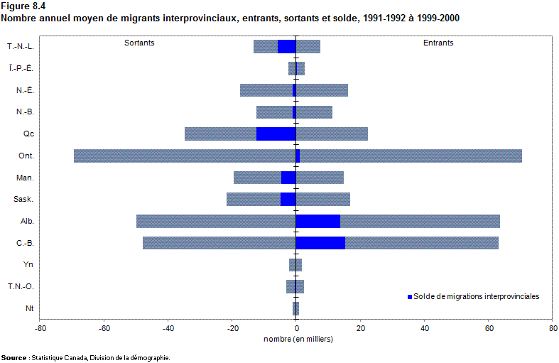 Figure 8.4 Nombre annuel moyen de migrants interprovinciaux, entrants, sortants et solde, 1991-1992 à 1999-2000