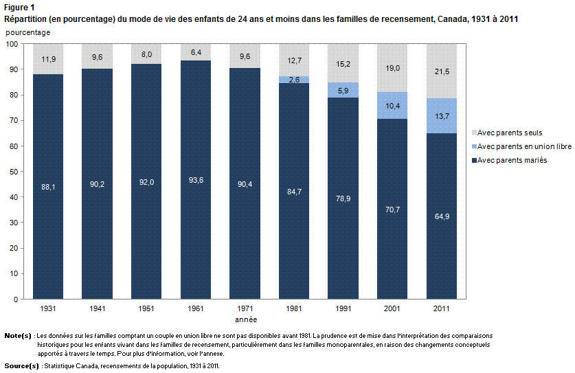 Figure 1 Répartition (en pourcentage) du mode de vie des enfants de 24 ans et moins dans les familles de recensement au Canada de 1931 à 2011