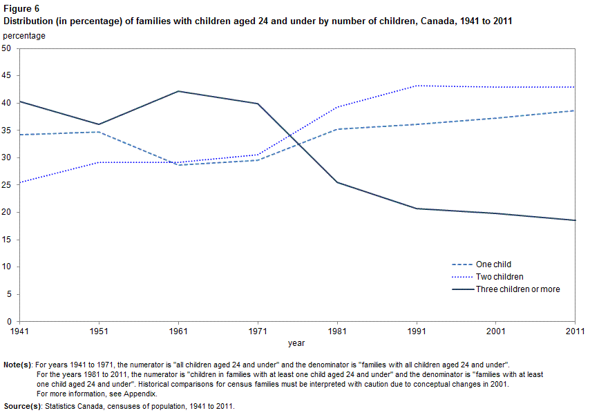 Figure 6 Distribution (in percentage) of families in Canada with children aged 24 and under by number of children from 1941 to 2011