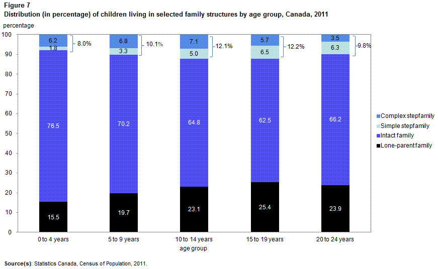 Figure 7 Distribution (in percentage) of children in Canada living in selected family structures by age group in 2011