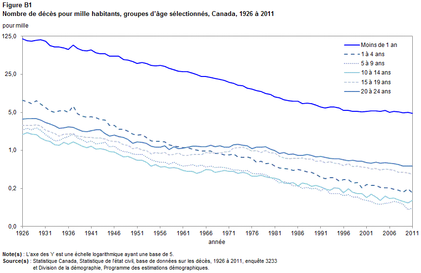 Figure B1 Proportion de décès (pour 1 000 habitants) pour certains groupes d’âge au Canada de 1926 à 2011