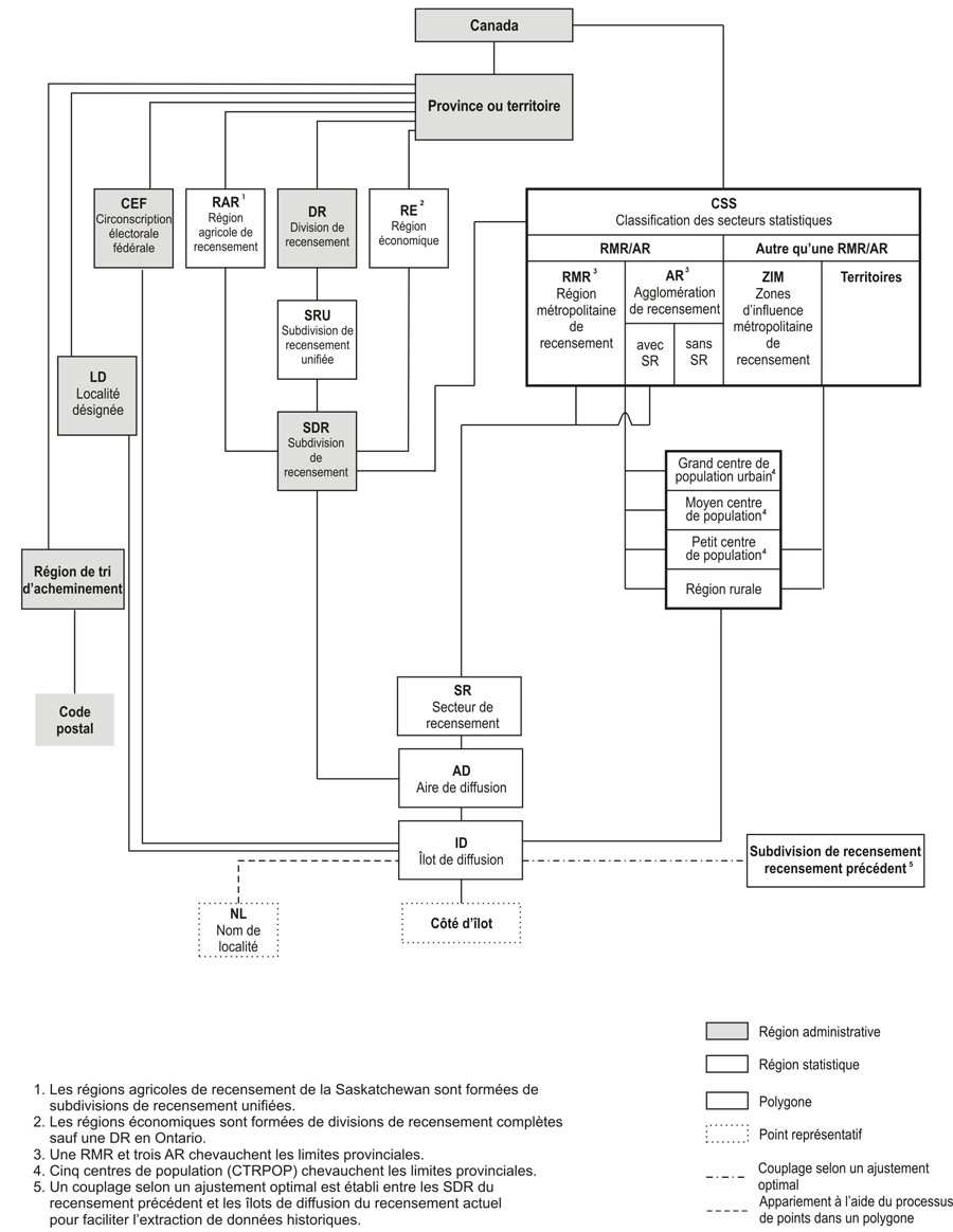 Figure B.1 Hiérarchie des unités géographiques normalisées pour la diffusion, Recensement de 2011