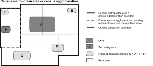 Figure 12 Example of a census metropolitan area or census agglomeration, showing core, secondary core, fringe and rural area