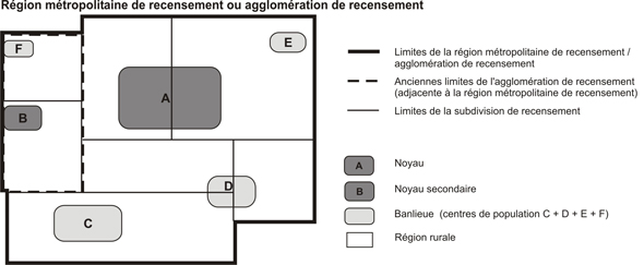 Figure 12 Exemple d'une région métropolitaine de recensement ou d'une  agglomération de recensement montrant le noyau, le noyau  secondaire, la banlieue et une région rurale