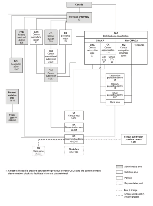 Figure B.1  Hierarchy of standard geographic units for  dissemination, 2011 Census