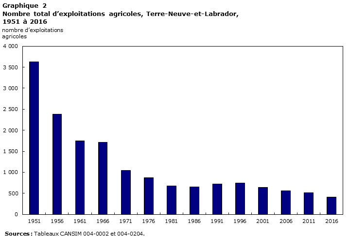 Graphique 2 Nombre total d’exploitations agricoles, Terre-Neuve-et-Labrador, 1951 à 2016