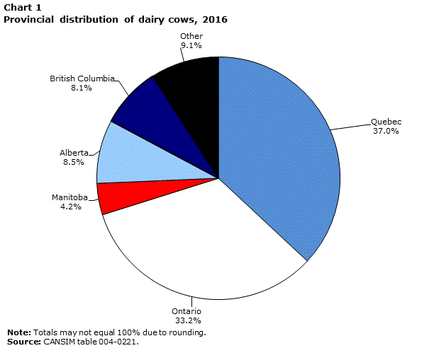 Chart 1 Total number of dairy cows, Canada, 2016