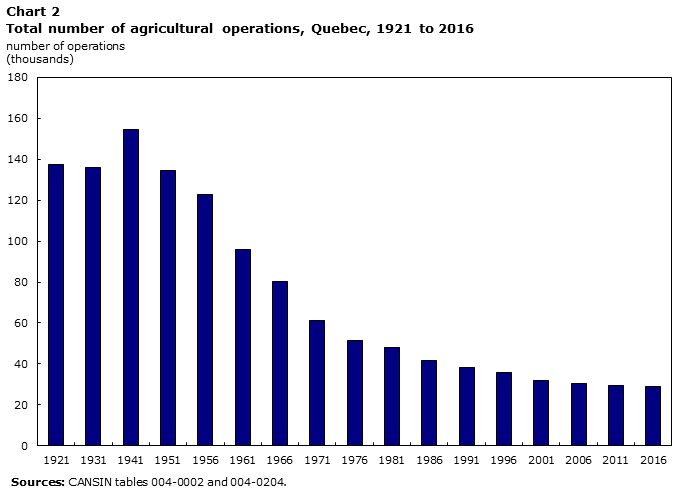 Chart 2 Total number of operations, Quebec, 1921 to 2016