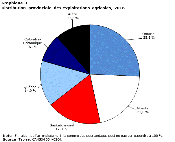 Graphique 1 Distribution provinciale des exploitations agricoles, 2016