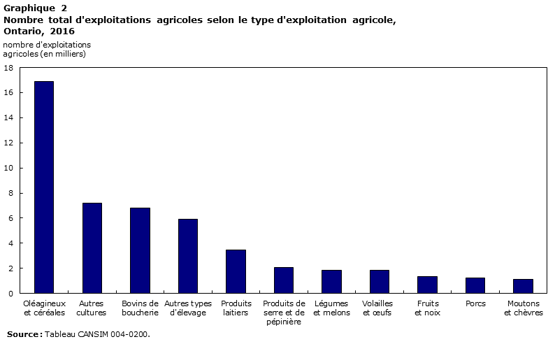Graphique 2 Nombre total d'exploitations agricoles selon le type d'exploitation agricole, Ontario, 2016
