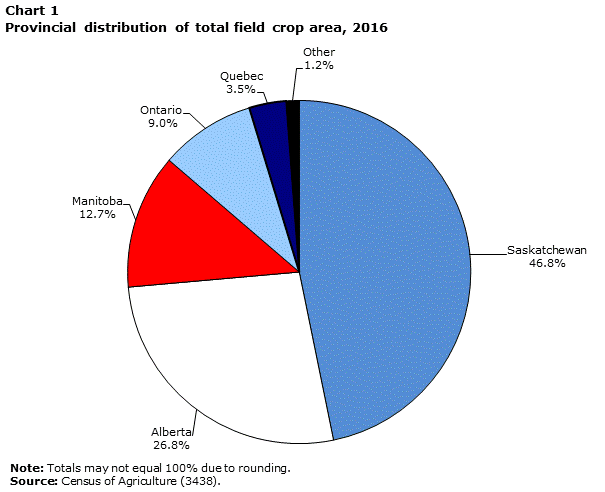 Chart 1 Total area of field crops (excluding hay), Canada, 2016