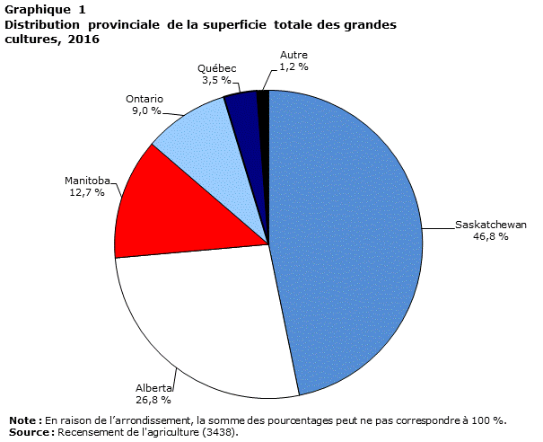 Graphique 1 Distribution provinciale de la superficie totale des grandes cultures, 2016