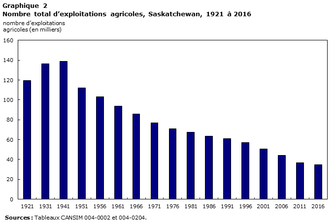 Graphique 2 Nombre total d’exploitations agricoles, Saskatchewan, 1921 à 2016