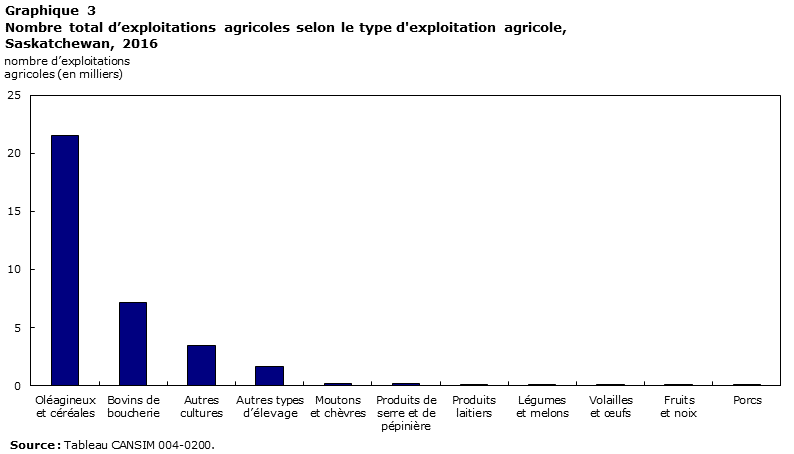 Graphique 3 Nombre total d’exploitations agricoles selon le type d'exploitation agricole, Saskatchewan, 2016