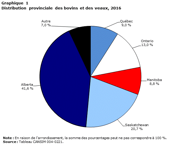 Graphique 1 Distribution provinciale des bovins et des veaux, 2016