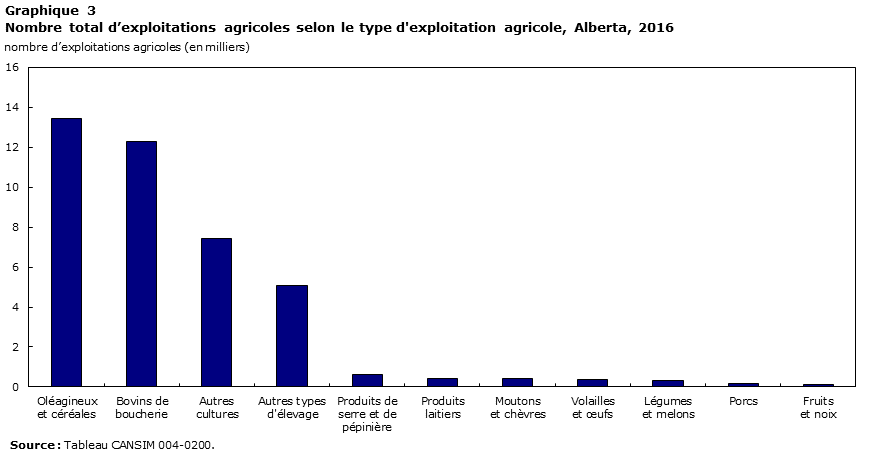 Graphique 3 Nombre total d’exploitations agricoles selon le type d'exploitation agricole, Alberta, 2016