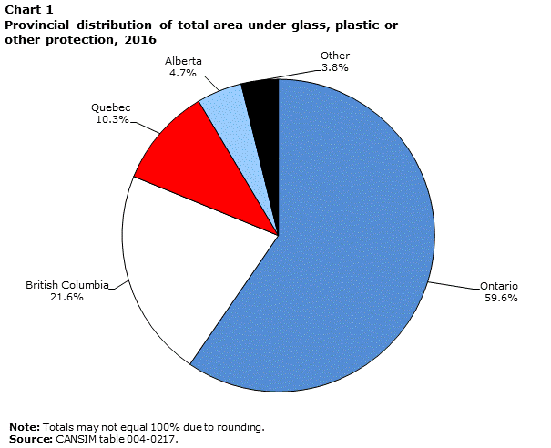 Chart 1 Total area under glass, plastic or other protection, Canada, 2016