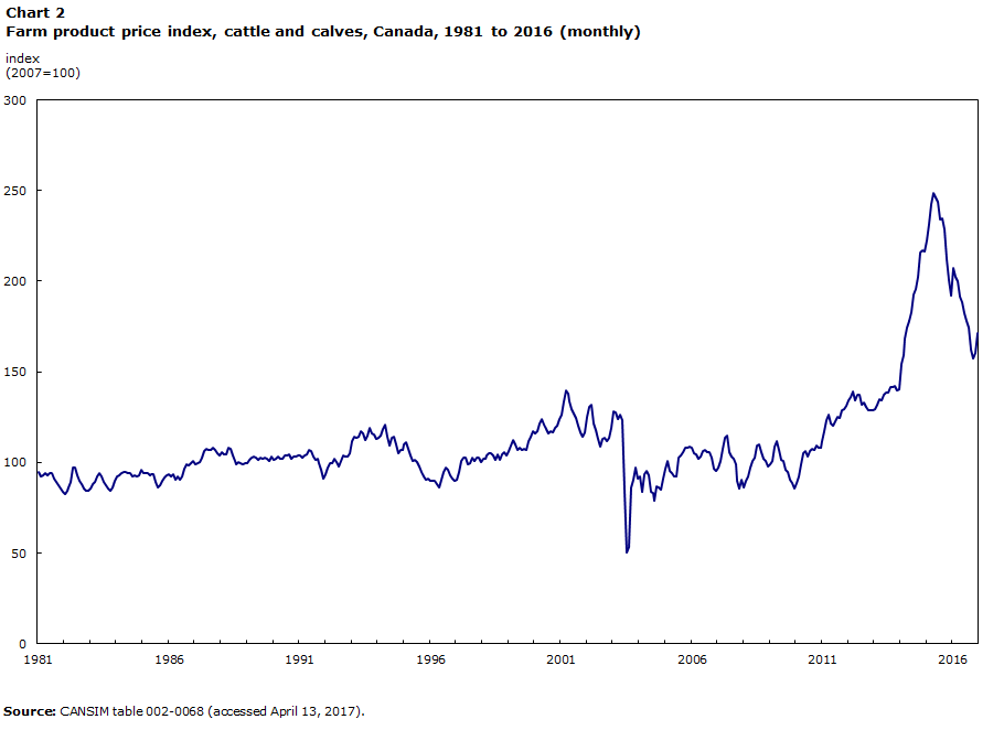 Chart 2 Farm product price index, cattle and calves, Canada, 1981 to 2016 (monthly)