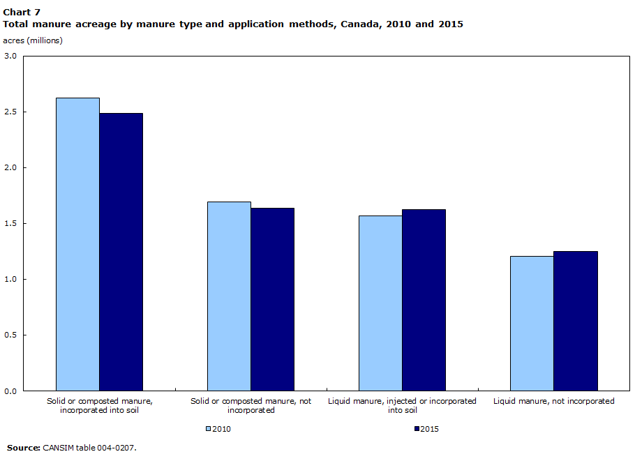 Chart 7 Total manure acreage by manure type and application methods, Canada, 2010 and 2015