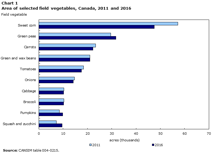 Chart 1 Area of selected field vegetables, Canada, 2011 and 2016