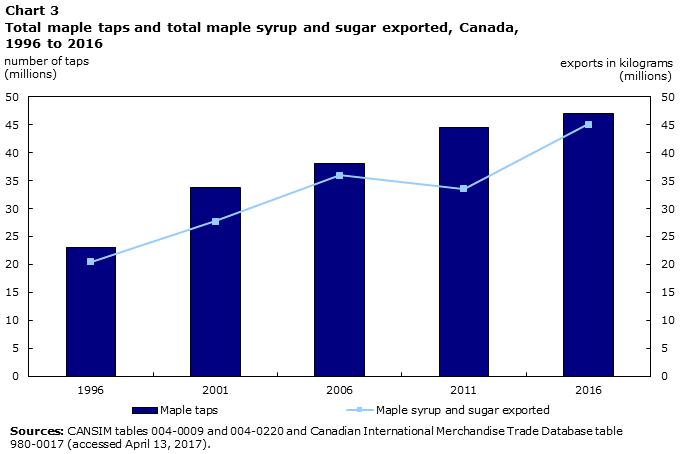 Chart 3 Total maple taps and total maple syrup and sugar exported, Canada, 1996 to 2016