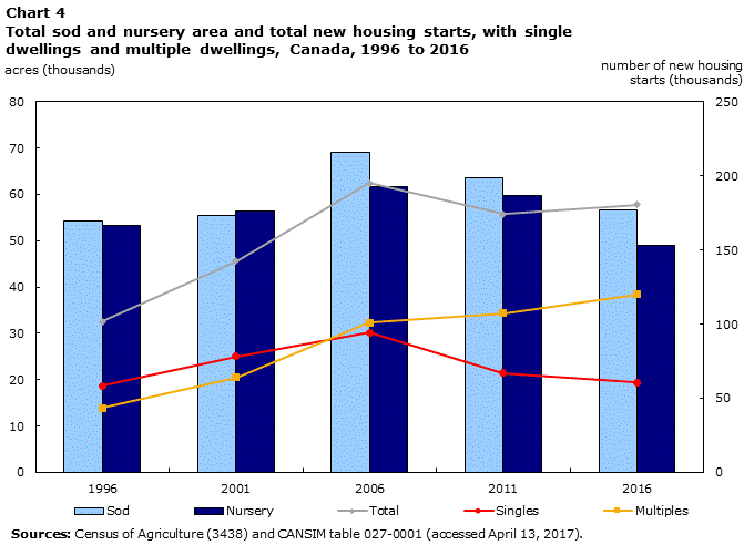 Chart 4 Total sod and nursery area and total new housing starts, with single dwellings and multiple dwellings, Canada, 1996 to 2016