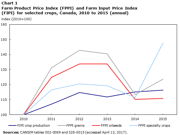 Chart 1 Farm Product Price Index (FPPI) and Farm Input Price Index (FIPI) for selected crops, Canada, 2010 to 2015 (annual)