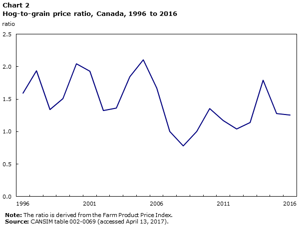 Chart 2 Hog-to-grain price ratio, Canada, 1996 to 2016
