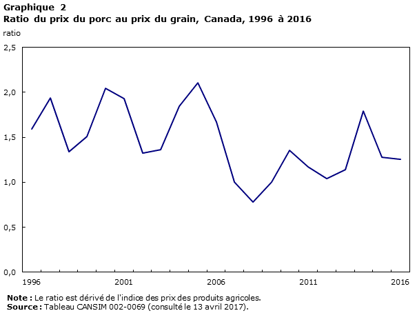 Graphique 2 Ratio du prix du porc au prix du grain, Canada, 1996 à 2016