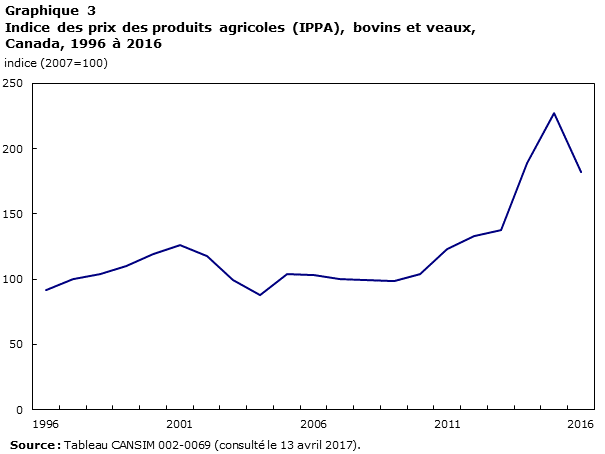 Graphique 3 Indice des prix des produits agricoles (IPPA), bovins et veaux, Canada, 1996 à 2016