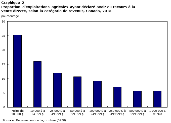 Graphique 2 Proportion d'exploitations agricoles ayant déclaré avoir eu recours à la vente directe, selon la catégorie de revenus, Canada, 2015