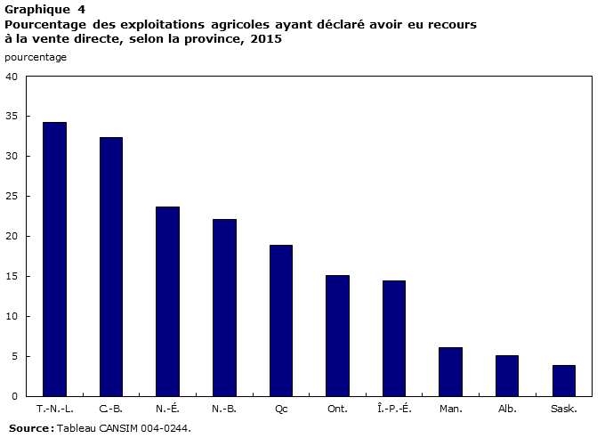 Graphique 4 Pourcentage des exploitations agricoles ayant déclaré avoir eu recours à la vente directe, selon la province, 2015