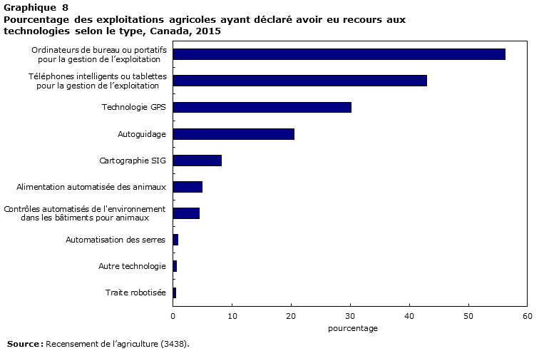 Graphique 8 Pourcentage des exploitations agricoles ayant déclaré avoir eu recours aux technologies selon le type, Canada, 2015