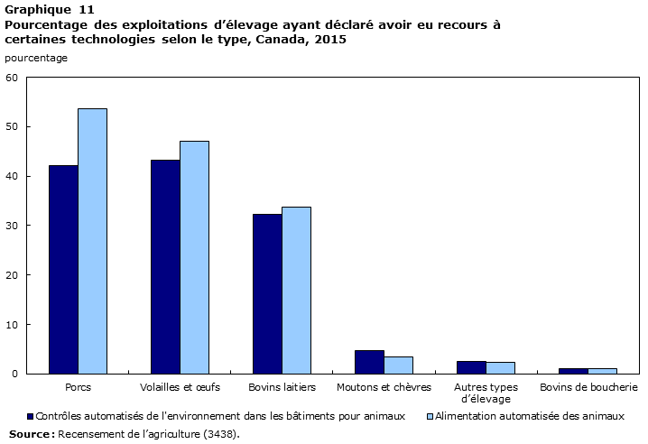 Graphique 11 Pourcentage des exploitations d’élevage ayant déclaré avoir eu recours à certaines technologies selon le type, Canada, 2015