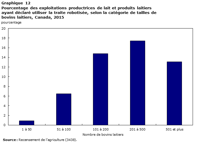 Graphique 12 Pourcentage des exploitations productrices de lait et produits laitiers ayant déclaré utiliser la traite robotisée, selon la catégorie de tailles de bovins laitiers, Canada, 2015