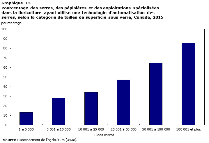 Graphique 13 Pourcentage des serres, des pépinières et des exploitations spécialisées dans la floriculture ayant utilisé une technologie d’automatisation des serres, selon la catégorie de tailles de superficie sous verre, Canada, 2015