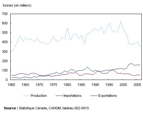 Figure 1 Production de pommes fraîches, importations et exportations pour le Canada, 1960 à 2006.