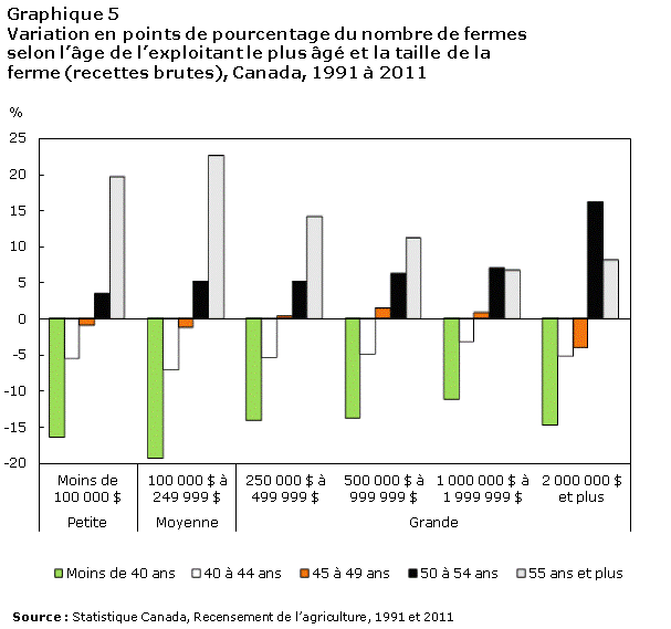 Graphique 5 Variation en points de pourcentage du nombre de fermes selon l'âge de l'exploitant le plus âgé et la taille de la ferme (recettes brutes), Canada, 1991 à 2011 