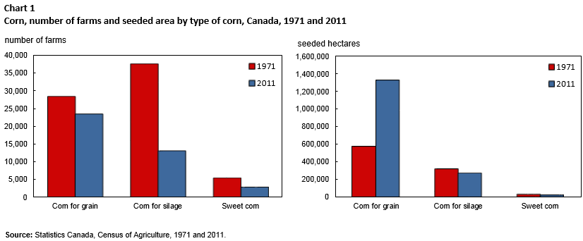 Chart 1 Corn, number of farms and seeded area by type of corn, Canada, 1971 and 2011